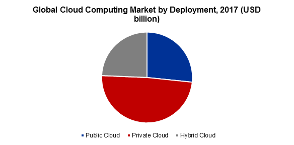 Global Cloud Computing Market by Deployment, 2017 (USD billion)